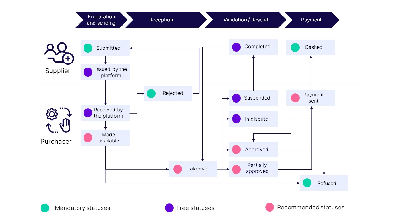 Blog graphic_lifecycle management & invoice status transmission_EN version