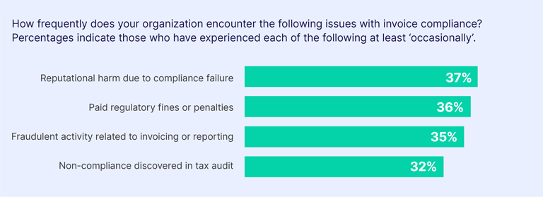 Compliance Report More than 1 in 3 no header